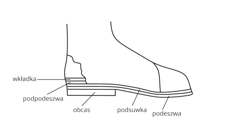 Budowa buta - Jak wybrać wygodne obuwie?